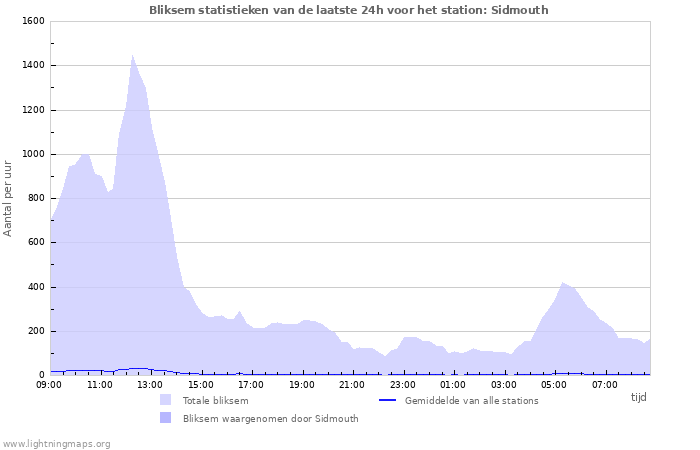 Grafieken: Bliksem statistieken