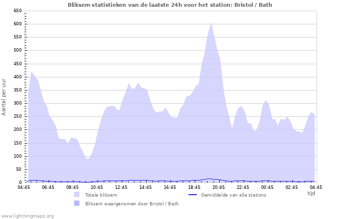 Grafieken: Bliksem statistieken