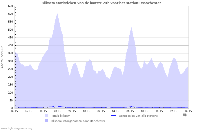 Grafieken: Bliksem statistieken