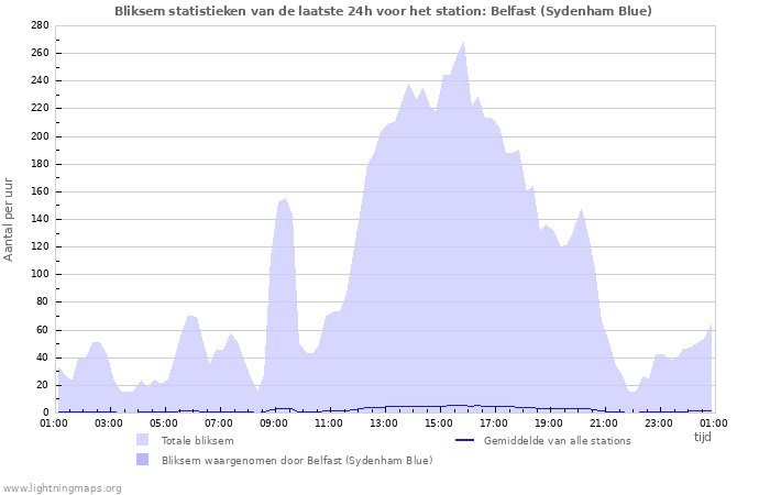 Grafieken: Bliksem statistieken