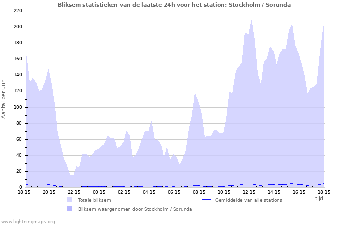 Grafieken: Bliksem statistieken