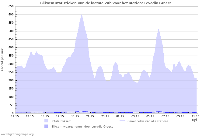 Grafieken: Bliksem statistieken