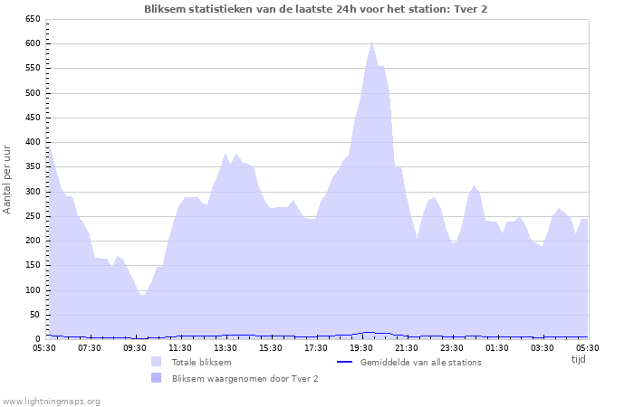 Grafieken: Bliksem statistieken