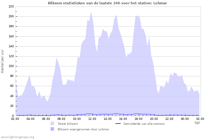 Grafieken: Bliksem statistieken