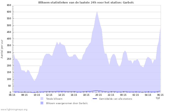 Grafieken: Bliksem statistieken