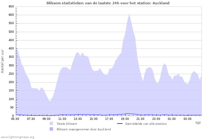 Grafieken: Bliksem statistieken