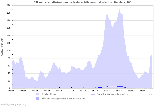 Grafieken: Bliksem statistieken