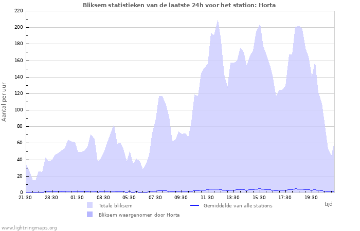 Grafieken: Bliksem statistieken