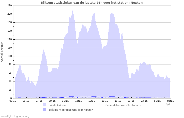 Grafieken: Bliksem statistieken