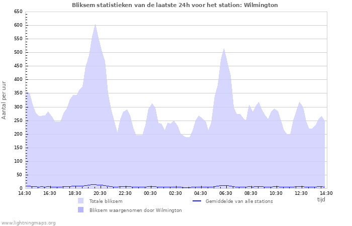 Grafieken: Bliksem statistieken