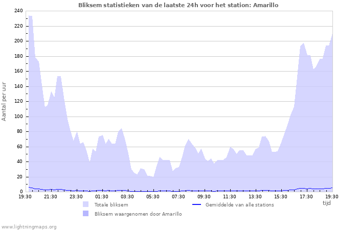 Grafieken: Bliksem statistieken