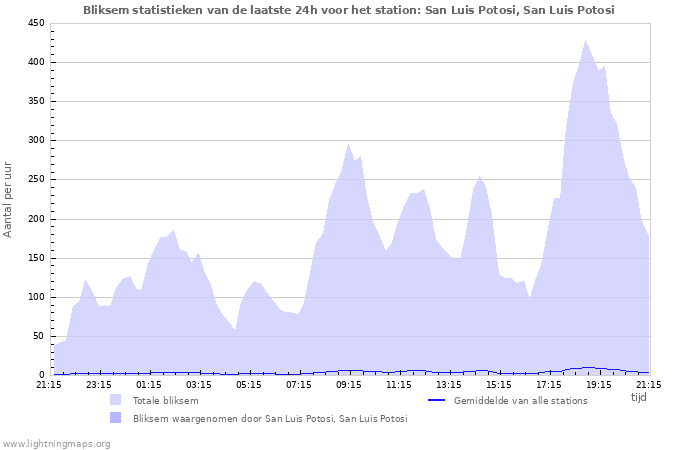 Grafieken: Bliksem statistieken