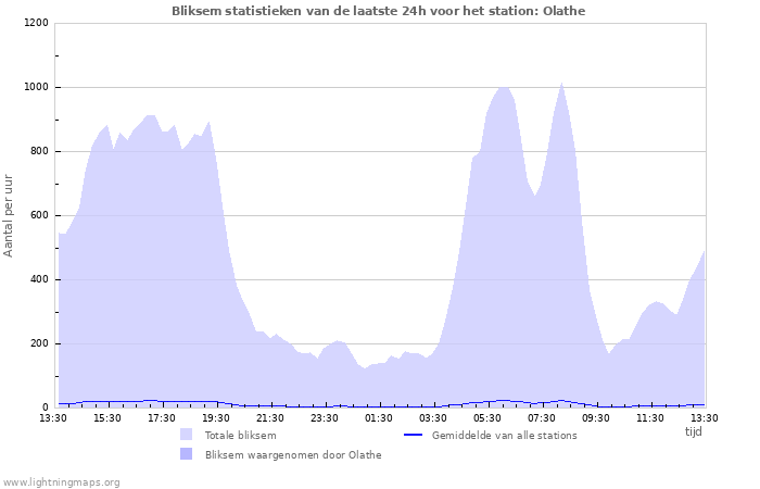 Grafieken: Bliksem statistieken