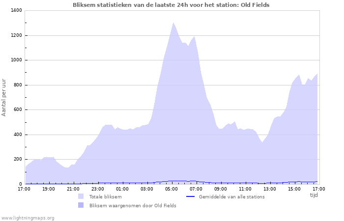 Grafieken: Bliksem statistieken