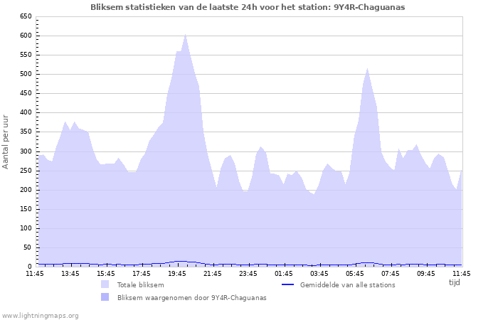 Grafieken: Bliksem statistieken