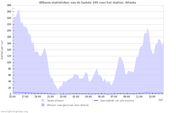 Grafieken: Bliksem statistieken