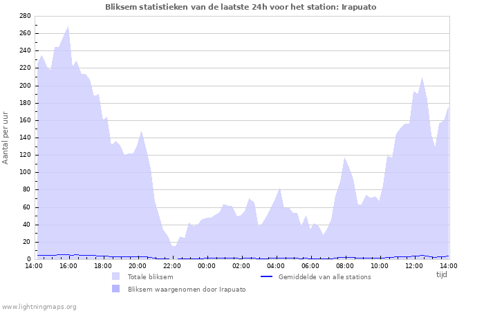 Grafieken: Bliksem statistieken