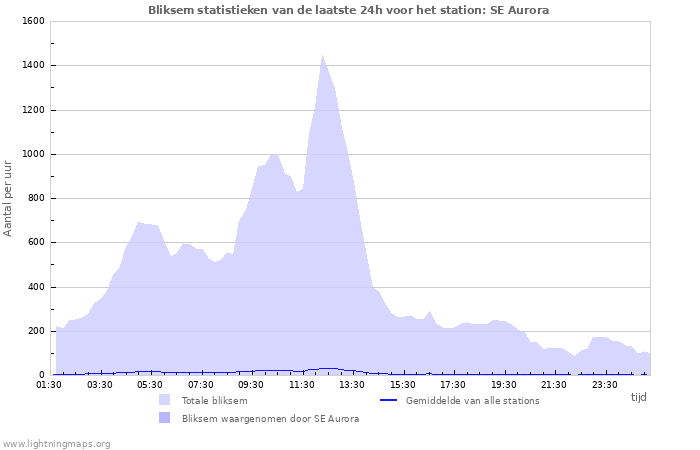 Grafieken: Bliksem statistieken