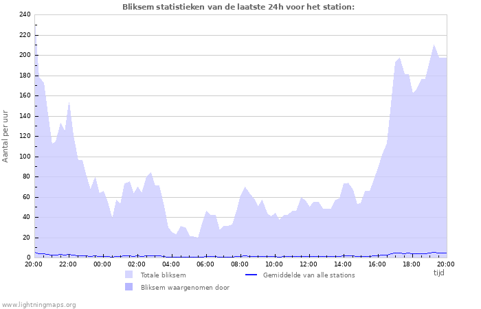 Grafieken: Bliksem statistieken