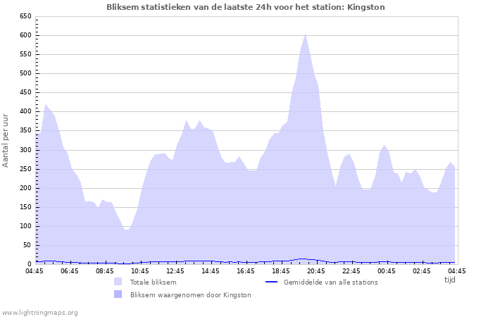 Grafieken: Bliksem statistieken