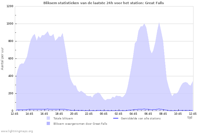 Grafieken: Bliksem statistieken