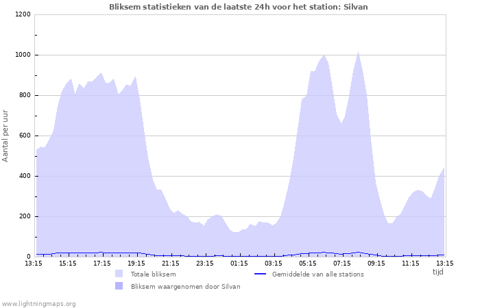 Grafieken: Bliksem statistieken