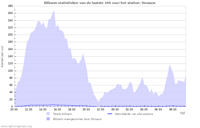 Grafieken: Bliksem statistieken