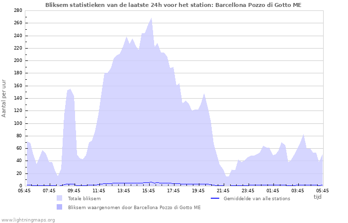 Grafieken: Bliksem statistieken