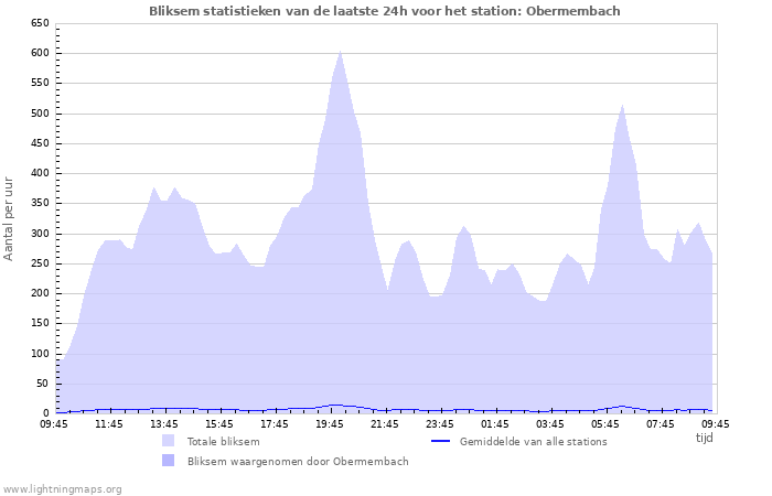 Grafieken: Bliksem statistieken