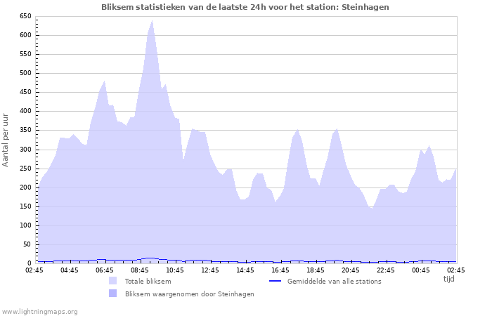 Grafieken: Bliksem statistieken