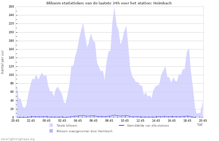 Grafieken: Bliksem statistieken