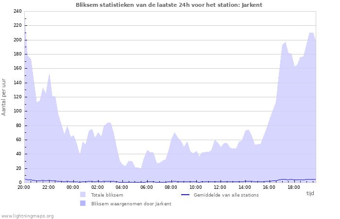 Grafieken: Bliksem statistieken