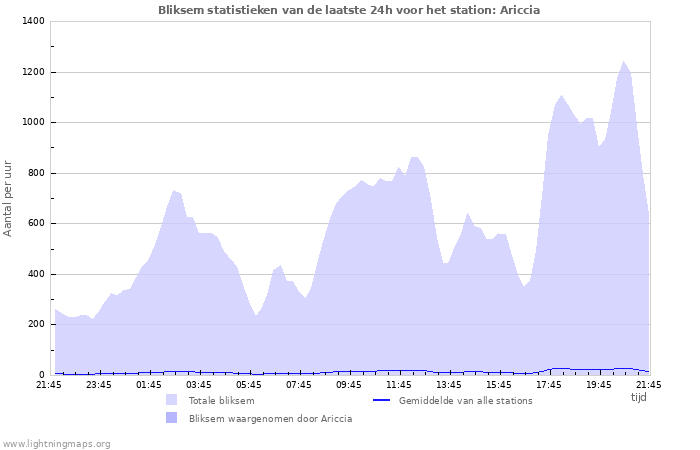 Grafieken: Bliksem statistieken