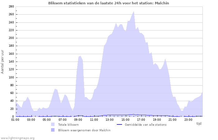 Grafieken: Bliksem statistieken