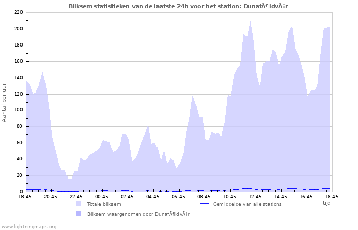 Grafieken: Bliksem statistieken