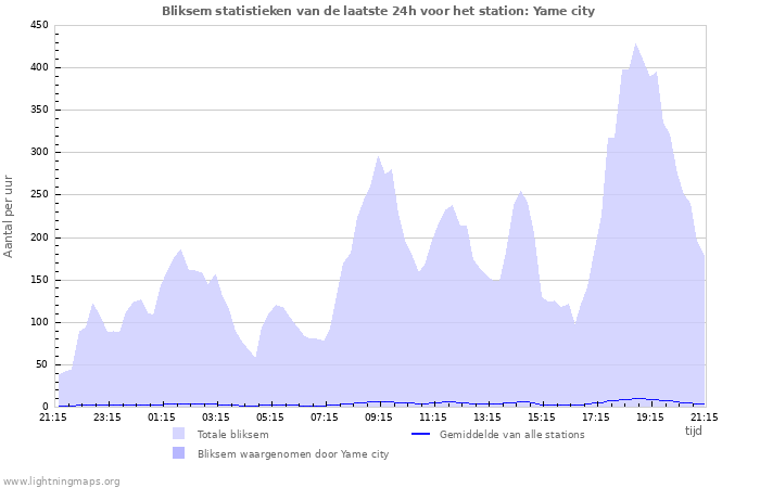 Grafieken: Bliksem statistieken