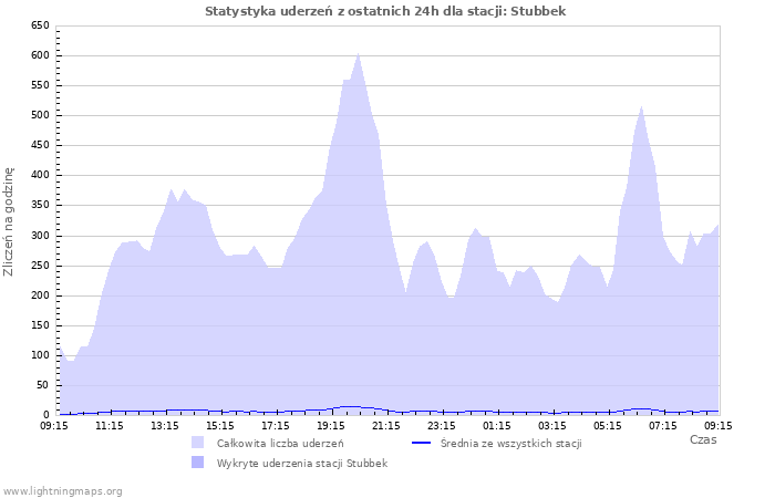 Wykresy: Statystyka uderzeń