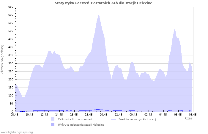 Wykresy: Statystyka uderzeń