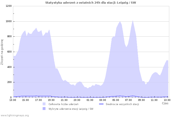 Wykresy: Statystyka uderzeń