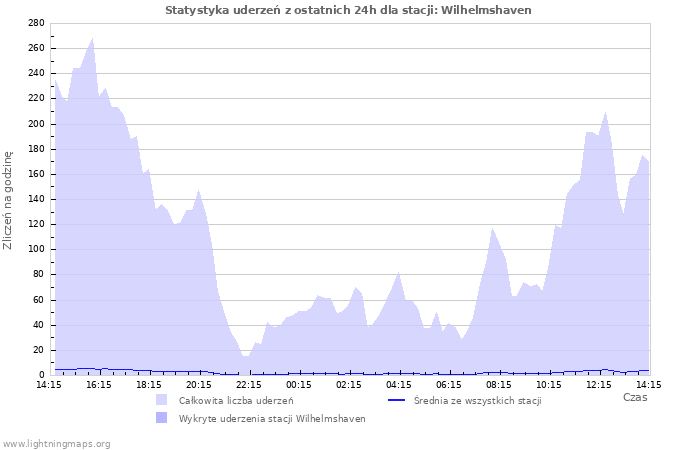 Wykresy: Statystyka uderzeń