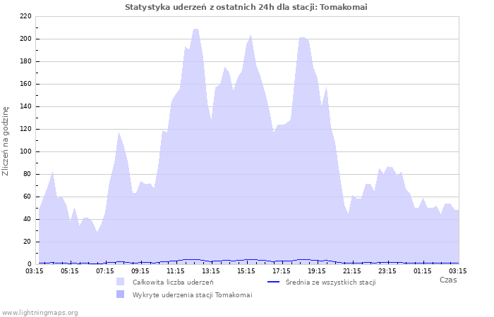 Wykresy: Statystyka uderzeń