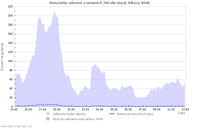 Wykresy: Statystyka uderzeń