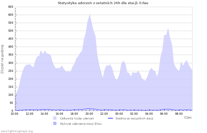 Wykresy: Statystyka uderzeń