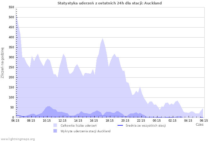 Wykresy: Statystyka uderzeń