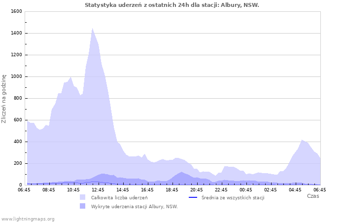 Wykresy: Statystyka uderzeń