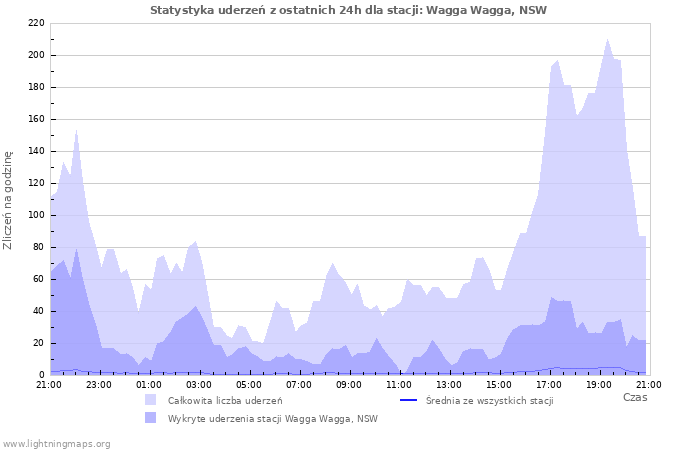 Wykresy: Statystyka uderzeń