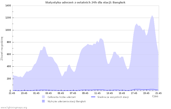 Wykresy: Statystyka uderzeń