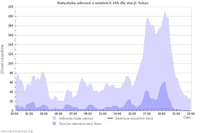 Wykresy: Statystyka uderzeń