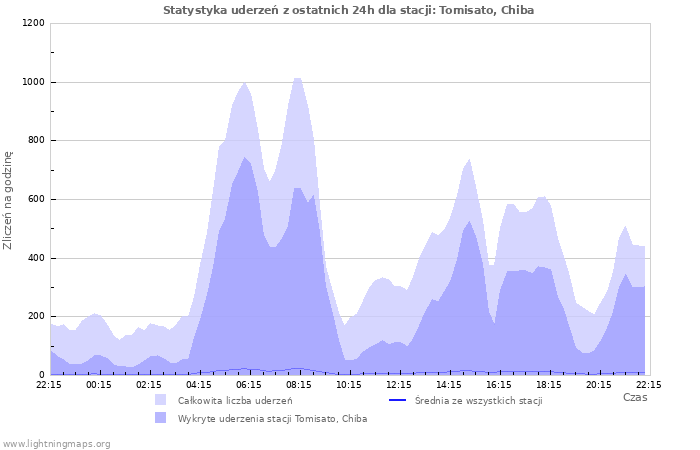 Wykresy: Statystyka uderzeń