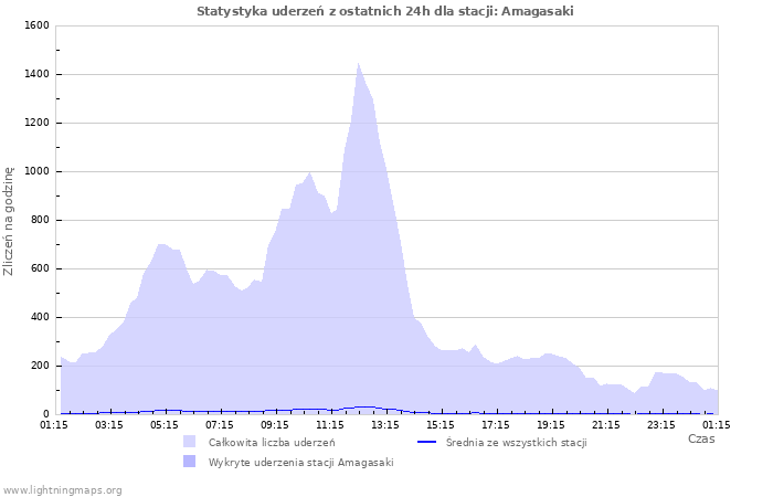 Wykresy: Statystyka uderzeń